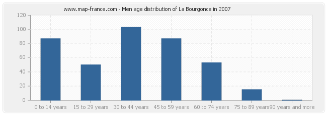 Men age distribution of La Bourgonce in 2007